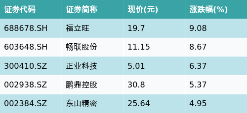 如何炒股 ETF最前线 | 南方中证物联网主题ETF(159896)早盘上涨0.93%，苹果概念主题走强，福立旺上涨9.08%