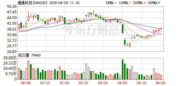 股票配资中心行情 道通科技2025年一季度净利润同比增长59.91%