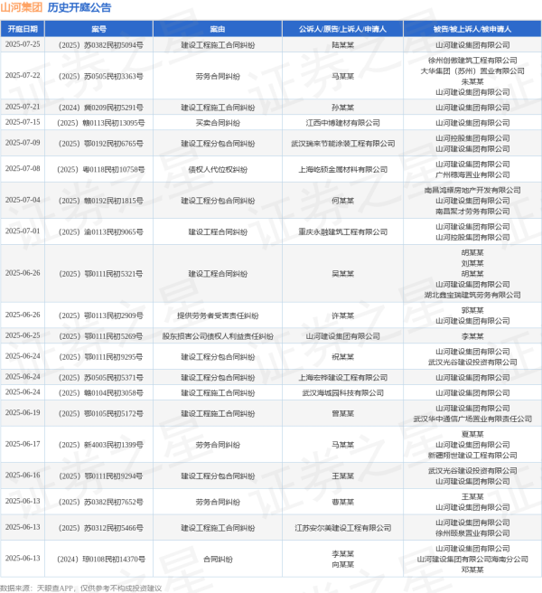 配资知名证券配资门户 山河集团作为被告/被上诉人的1起涉及劳务合同纠纷的诉讼将于2025年6月17日开庭