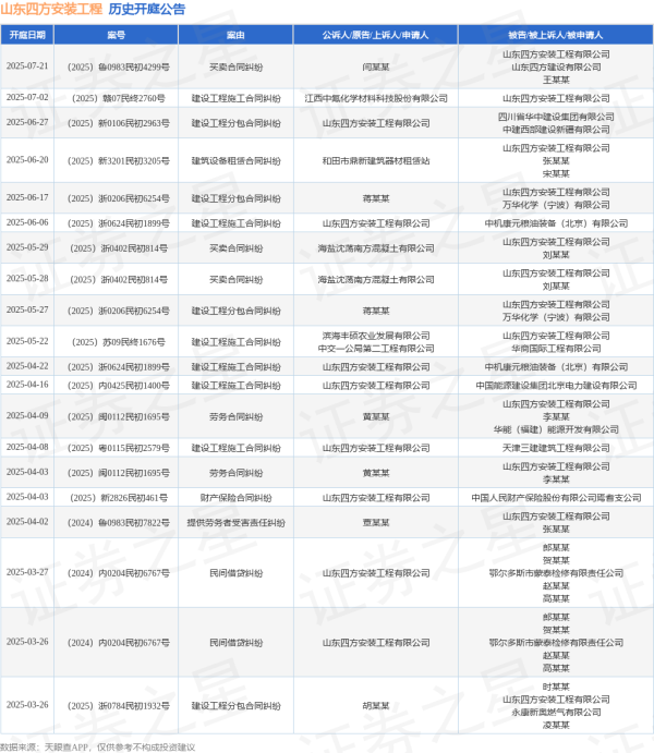 股市配资公司 山东四方安装工程作为被告/被上诉人的1起涉及建设工程分包合同纠纷的诉讼将于2025年6月17日开庭