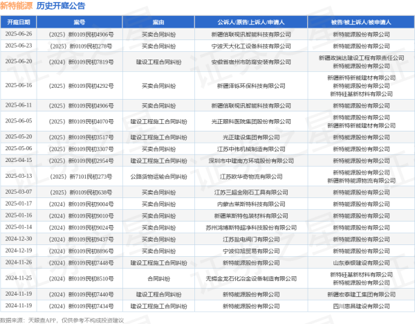 优秀股票配资网站 新特能源作为被告/被上诉人的1起涉及建设工程合同纠纷的诉讼将于2025年6月20日开庭