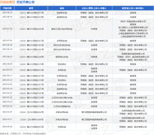 短线配资平台 双胞胎集团作为被告/被上诉人的1起涉及缔约过失责任纠纷的诉讼将于2025年6月20日开庭